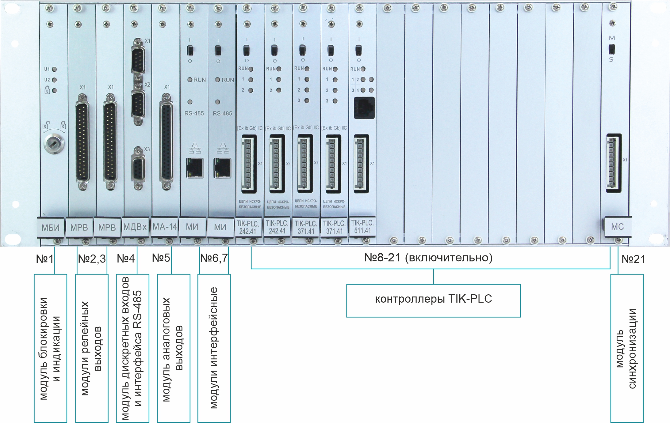 Состав крейта системы TIK-RVM на основе контроллеров TIK-PLC