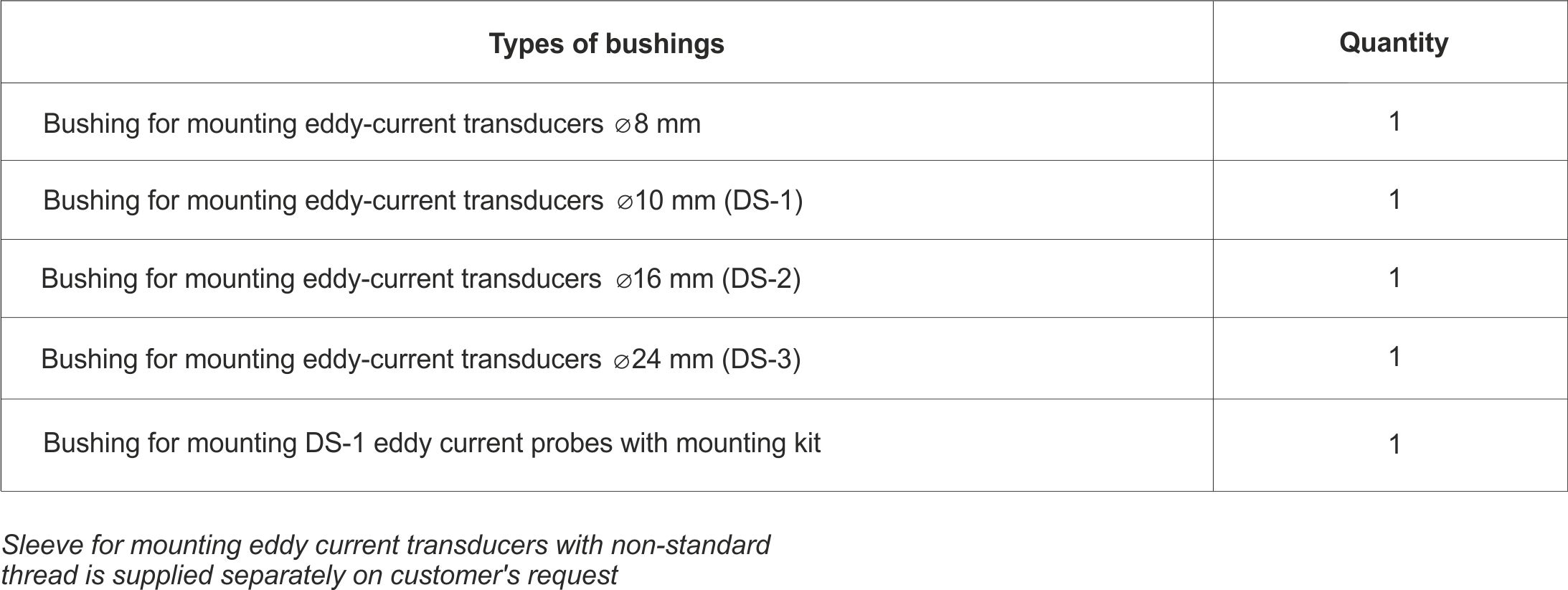 Varieties of replaceable bushings for installation of eddy current transducers