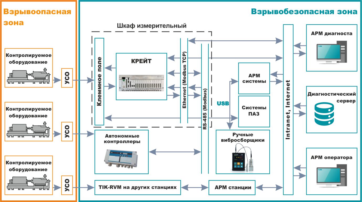 Общая структурная схема системы расширенного вибромониторинга TIK-RVM для БКНС